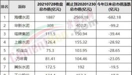 慘！1500多億沒了！海螺變“跳水”冠軍！