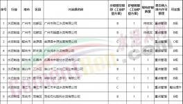 達(dá)不到超低排放，水泥企業(yè)不得定為A級(jí)！