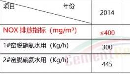 減少氨逃逸！中聯(lián)水泥的詳細解決方案來了…