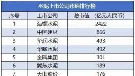 2021年國(guó)內(nèi)水泥上市公司市值5強(qiáng)名單揭曉！