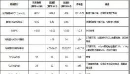 減少停機(jī)損失，冀東水泥這樣做，?降低換油成本50%以上！