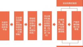 論水泥市場新階段營銷管理體系的變革（二）