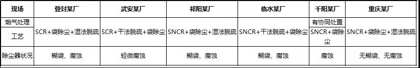 一次講清楚：窯尾除塵器腐蝕、排放超標(biāo)的治理方案