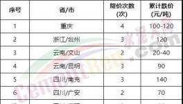 太慘了！大跌240元/噸！全國水泥全線下跌！