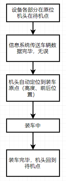 袋裝智能裝車(chē)機(jī)在我公司的技改實(shí)踐