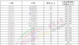 跌！水泥、商混、砂石全線下跌！這種原料“白送”！