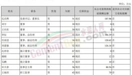 曝光！冀東、塔牌高管工資發(fā)布！