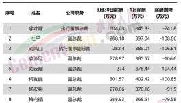 直降241萬元！華新水泥11位高管降薪！