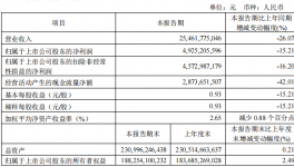 慘淡！海螺等多家水泥集團(tuán)一季度凈利潤“大滑坡”！