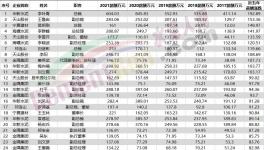 50多位高管漲薪！海螺、紅獅5年內員工收入翻倍！