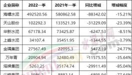 冀東、亞泰、福建“暴虧”！各大水泥廠利潤大比拼！