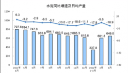 大數據！各省市水泥產量出爐，粵川蘇皖降超10%！