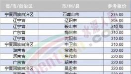 大跌近百元！20多個地區(qū)跌破400元/噸！