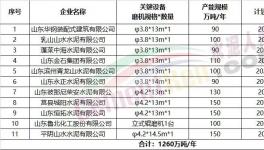 11家企業(yè)擬建粉磨生產(chǎn)線，1260萬噸/年產(chǎn)能集中公示！