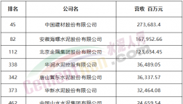 中建材、海螺、金隅冀東等7家水泥企業(yè)入選中國500強(qiáng)！