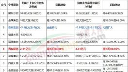 金隅、冀東、塔牌等10家企業(yè)發(fā)布上半年業(yè)績(jī)預(yù)告！