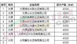 中聯(lián)水泥、金隅冀東、山水水泥等51條熟料生產(chǎn)線今日起停產(chǎn)20天！