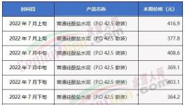 慘淡！漲價“難產(chǎn)”！部分地區(qū)水泥大跌200元/噸！