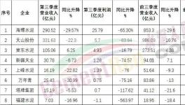 太慘！海螺也扛不住了！利潤(rùn)大降！