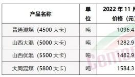 煤炭全線下跌！水泥漲價(jià)函“轟炸”！修復(fù)性上漲30元/噸！