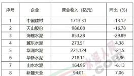 重磅！水泥行業(yè)“十大排行榜”揭秘……