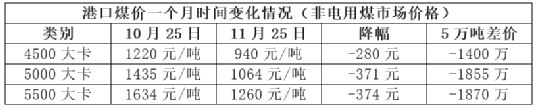 漲價失效！煤炭跌、混凝土跌、水泥“暗跌”！