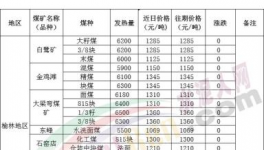 大跌70元/噸！煤炭、水泥價格“雙殺”！