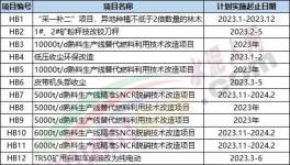 重磅！水泥廠270個(gè)技改項(xiàng)目發(fā)布！