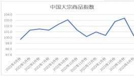 慘淡！水泥同比下跌80元/噸！大宗全線下跌！