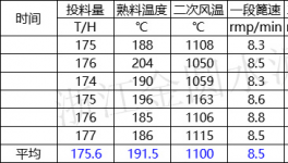 熱回收低！余熱發(fā)電不穩(wěn)定！2500t/d熟料線如何技改達(dá)標(biāo)！