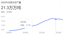 可怕！水泥過(guò)剩幾何？5年內(nèi)“沒(méi)戲”了！