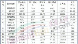 下崗潮！最高裁員3000人！ 50%以上水泥廠在裁員！